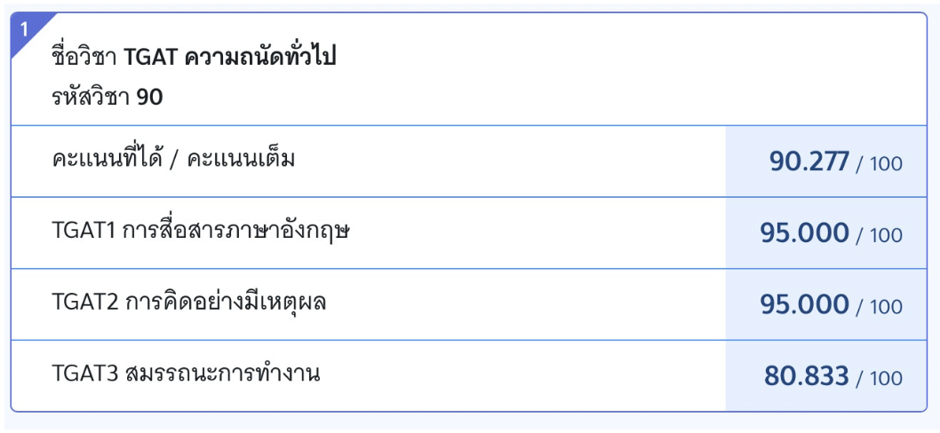 Che TGAT Score